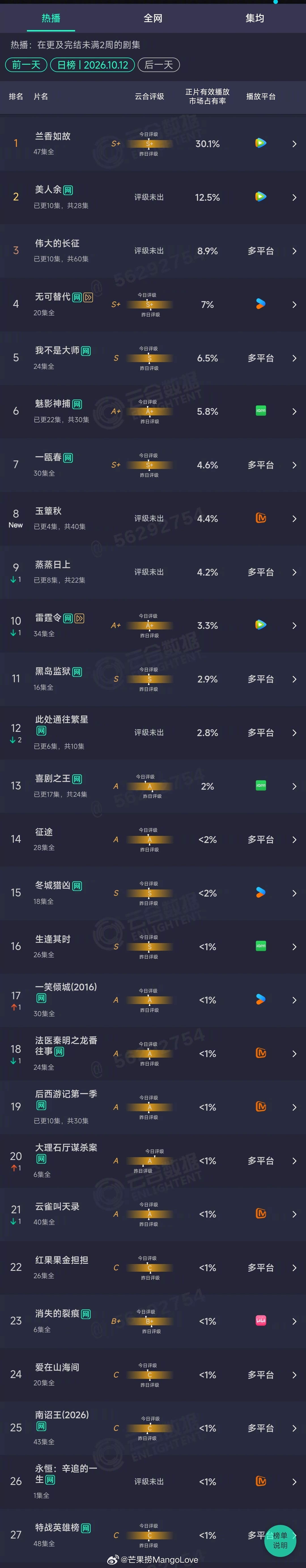2026年10月12日云合剧集正片有效播放量市占率TOP271 兰香如故 30.