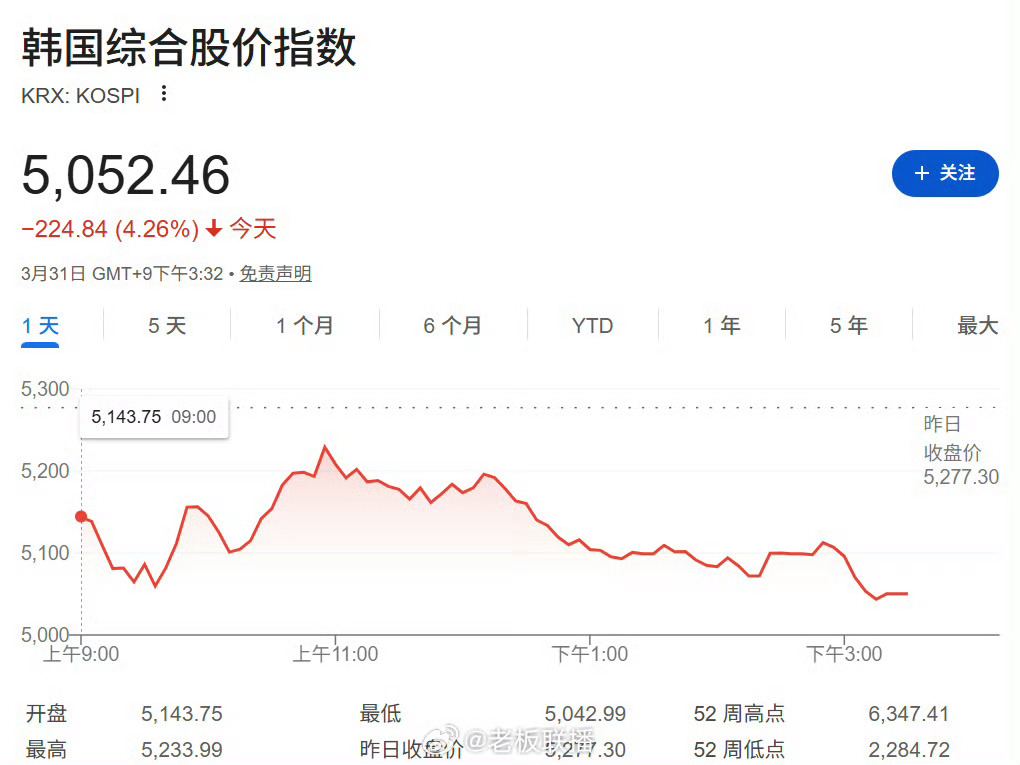 韩国股市跌入熊市韩国笑我们10年了还在3000点