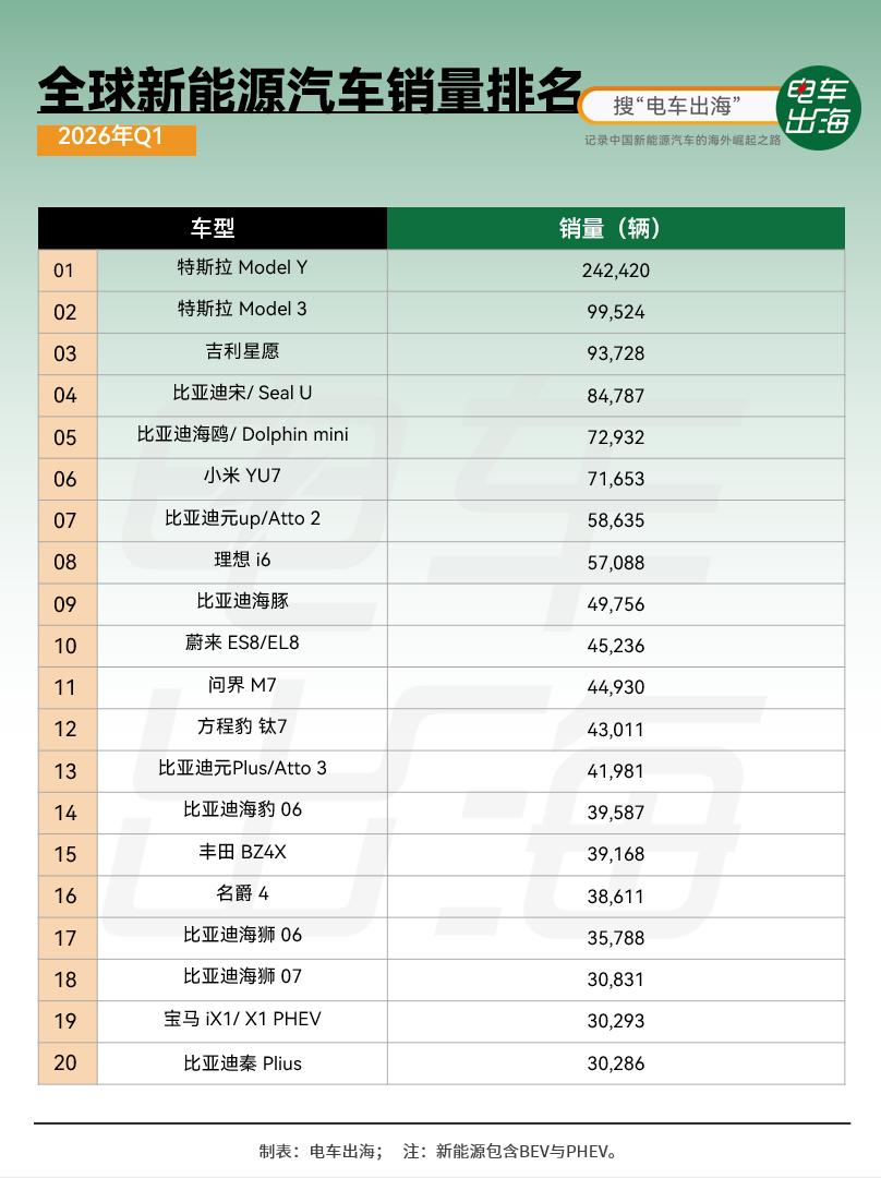 2026年一季度的全球成绩单出炉~
特斯拉靠着 Model Y 和焕新后的 Mo