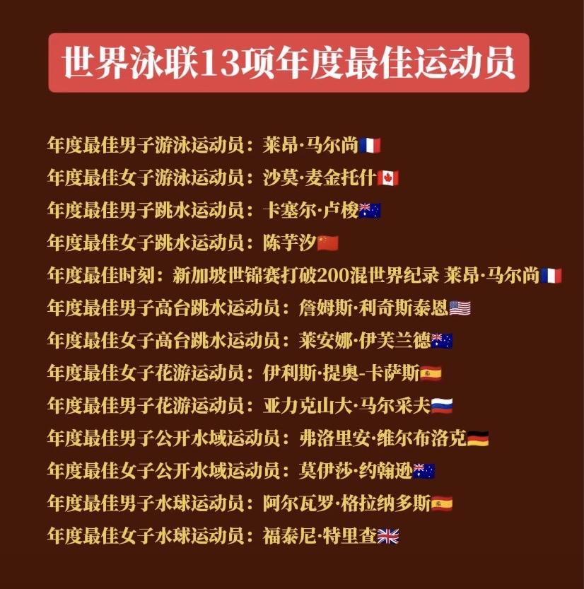 唯一上榜的中国选手！
陈芋汐，真牛！

世界泳联13项年度最佳，
她是唯一的中国