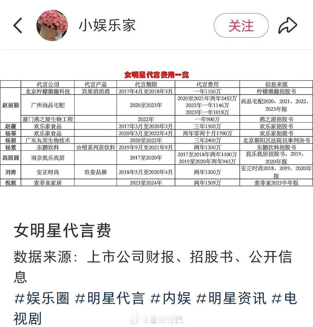 这就是内娱女明星们的代言费啊。。。这还是五六年前。。现在更贵吧[哆啦A梦害怕] 