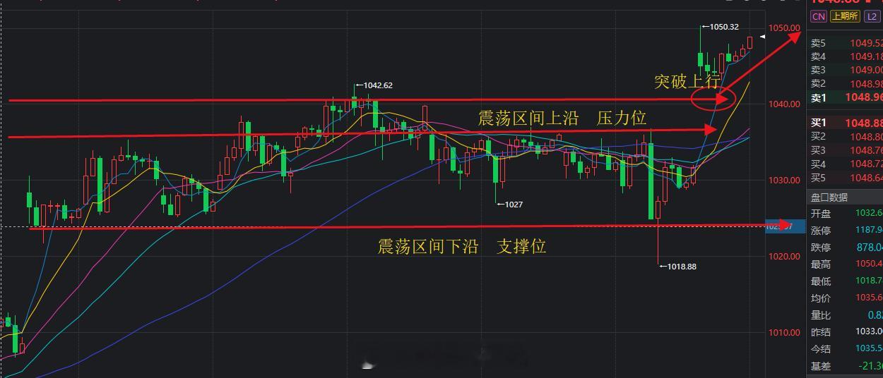黄金最近的节奏大家一定要把握清楚，上涨长期震荡，然后开启上涨模式，震荡的时候我们