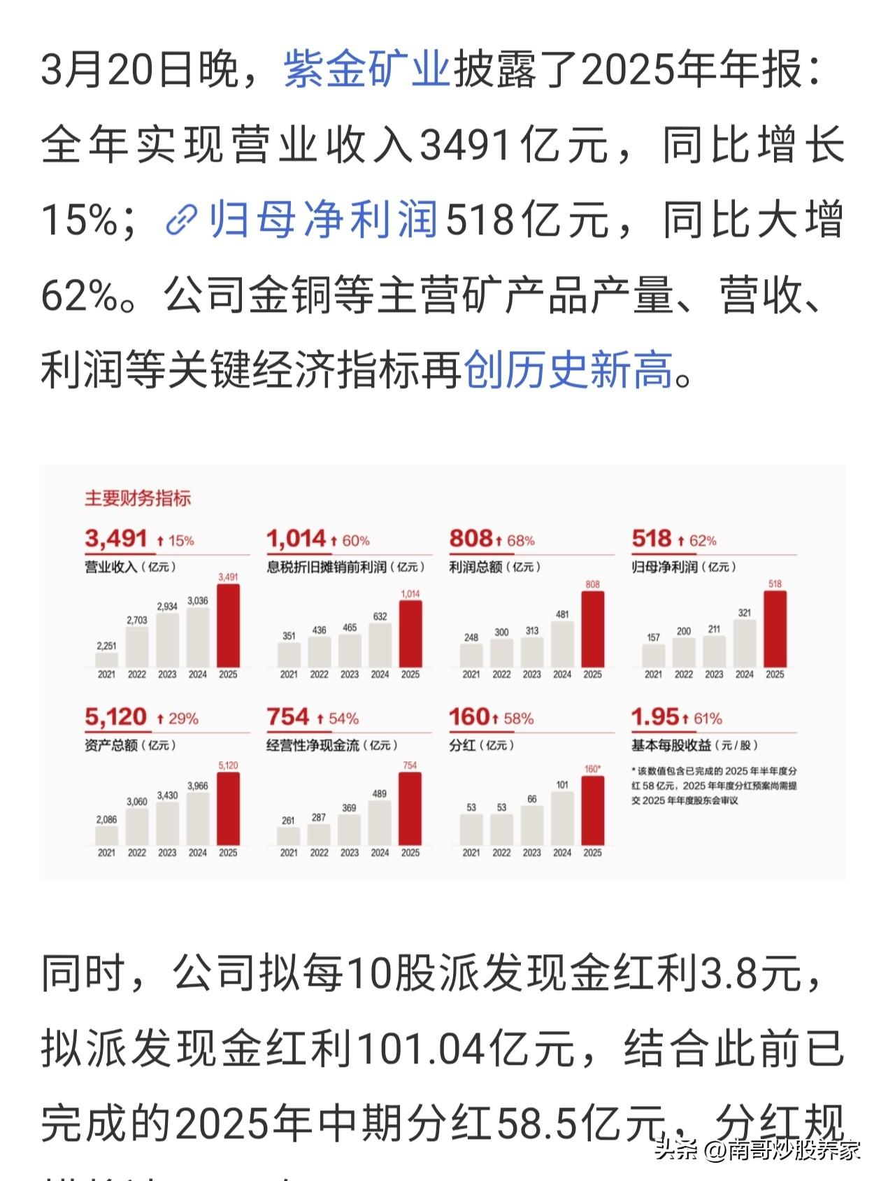 紫金矿业！乘着东风起，是A股工业金属里面最耀眼的明星。有点像5年前的贵州茅台。并