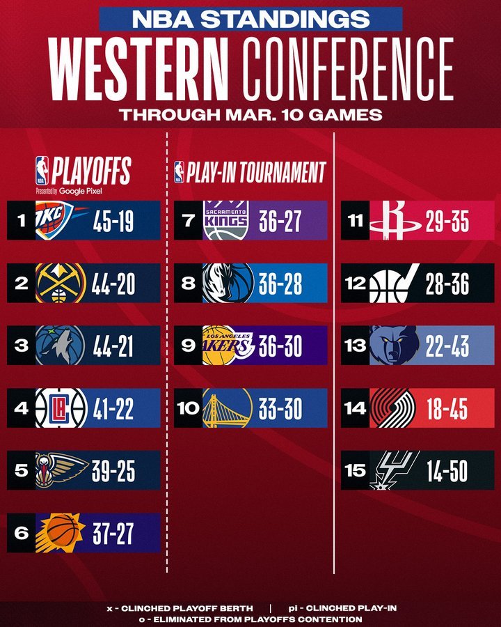 1.5了 老1.5了[单身狗]#金州勇士[超话]##nba你我皆主角# ​​​