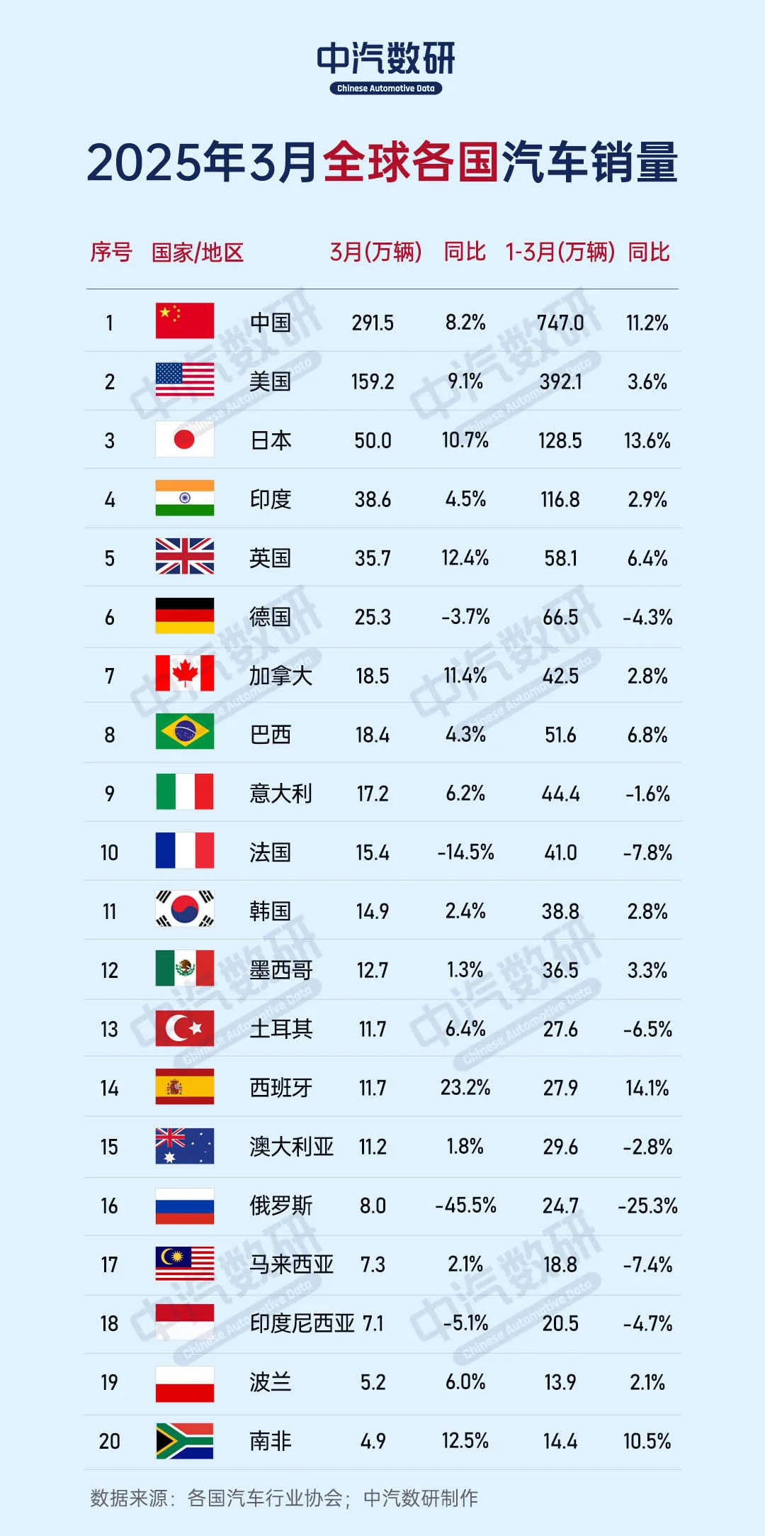 2025年3月全球各国汽车销量