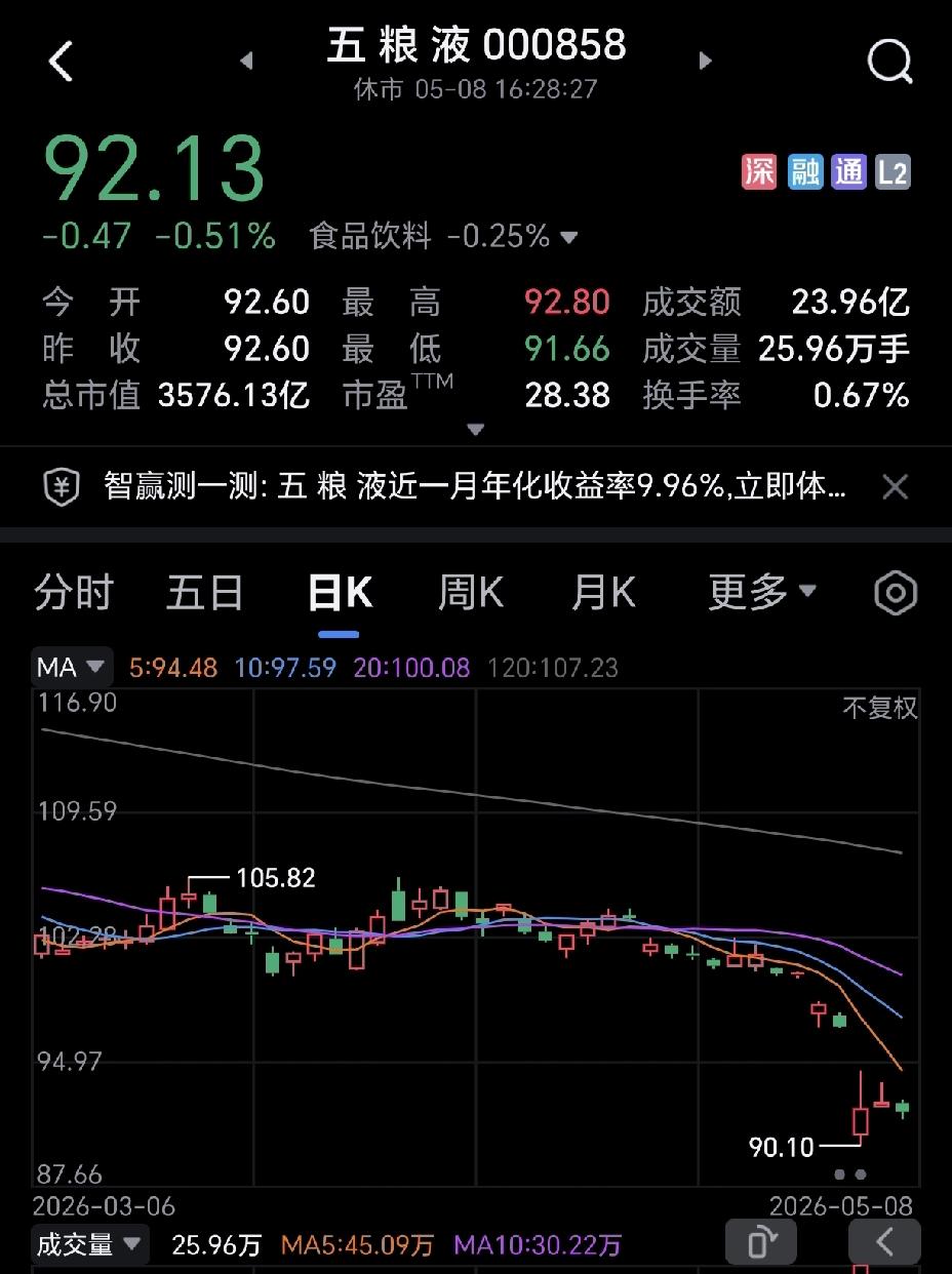 没想到，一个回购计划，市场就原谅了五粮液。
换作其他股票，早死了好几回了。
很多