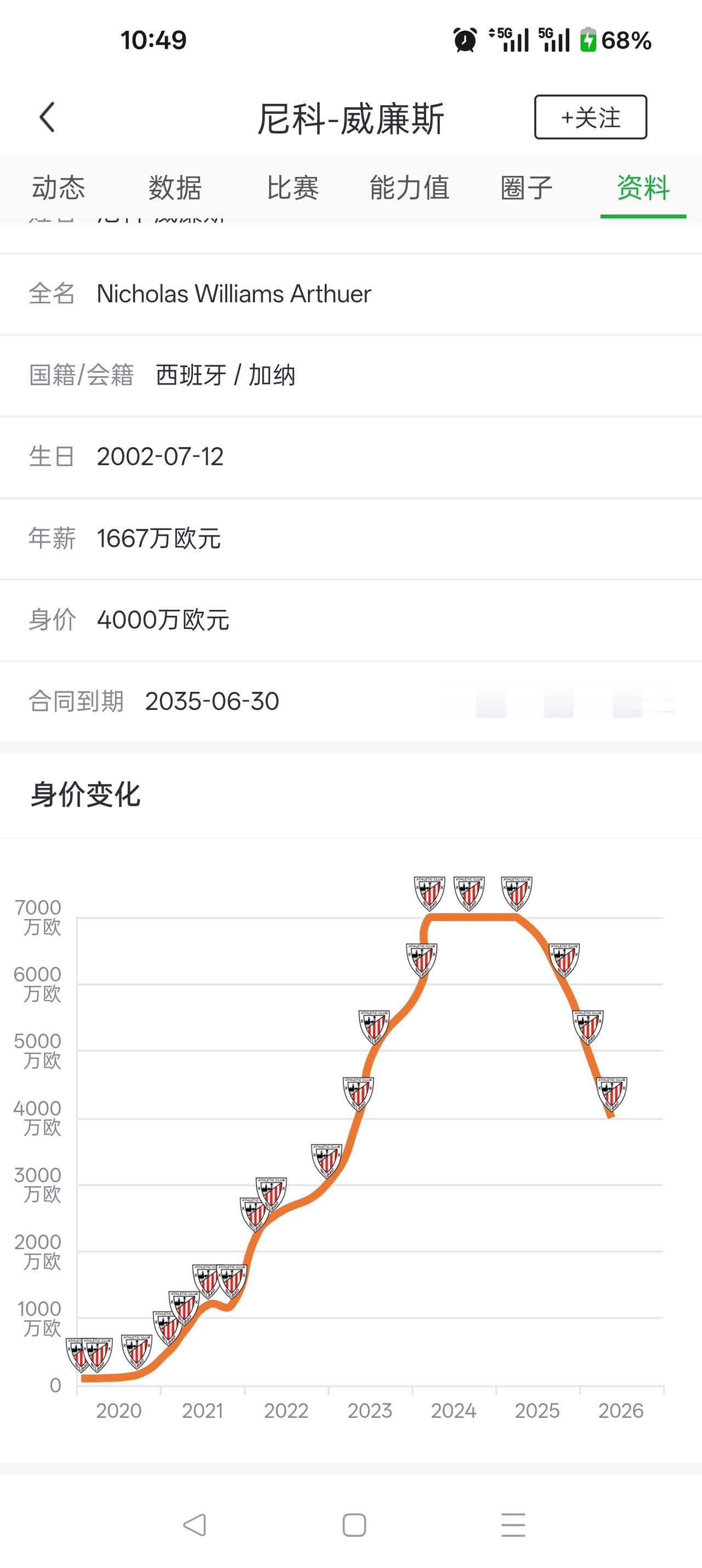 尼科威廉姆斯应该离开毕尔巴尔，他在俱乐部基本隐身，一到国家队就神勇。

才24岁