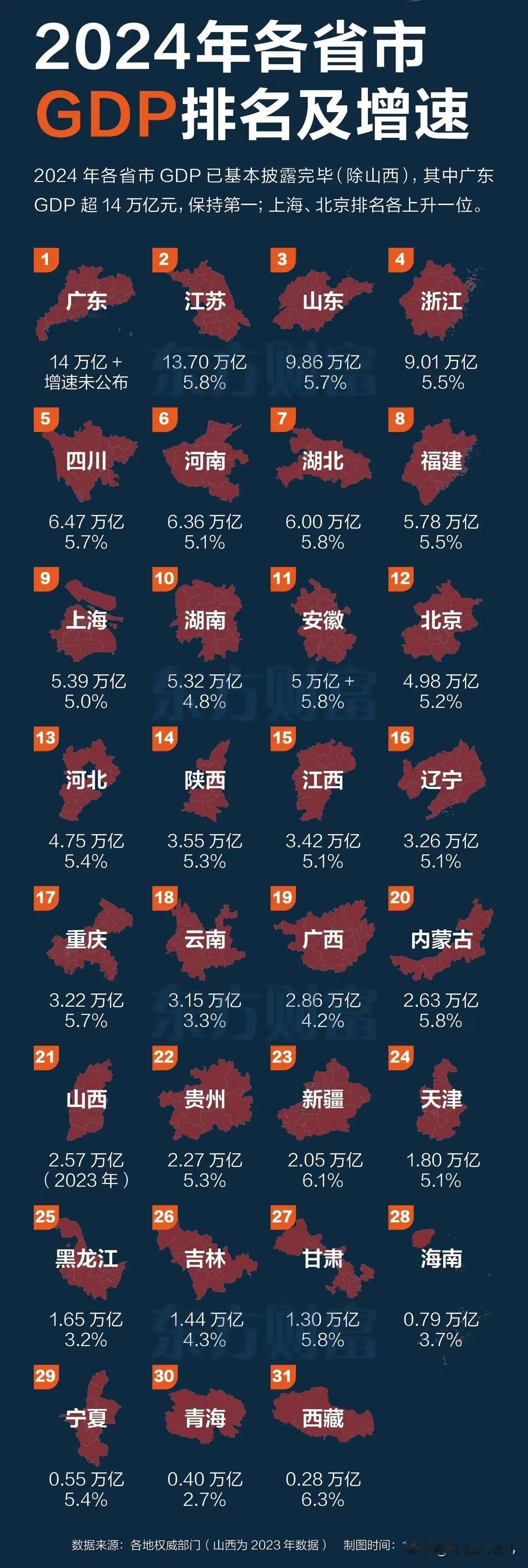 2024年各省份GDP排名及增速出来了，前十名分别为广东、江苏、山东、浙江、四川