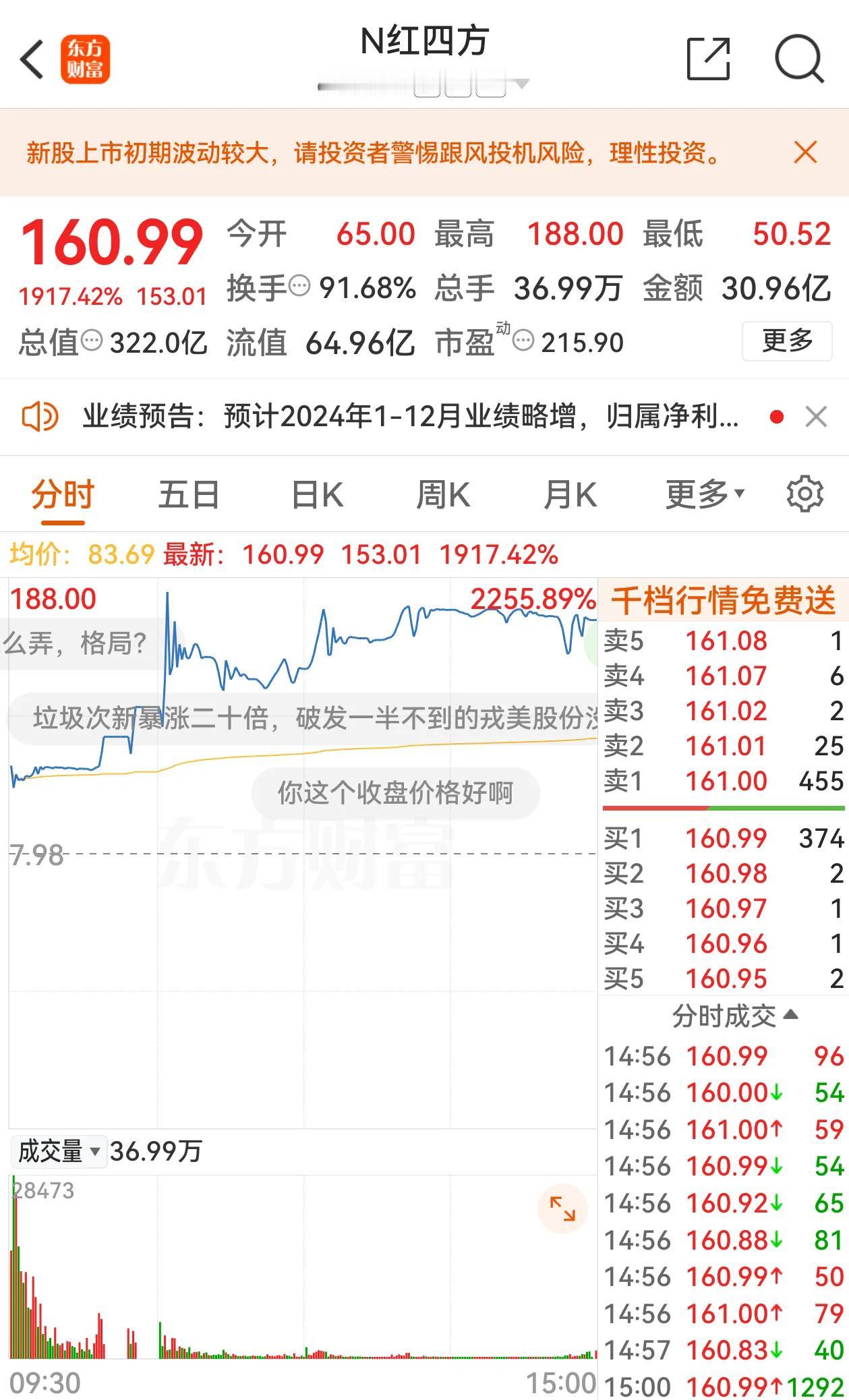 新股炒作登峰造极，红四方IPO上市首日，最高涨幅2200%，收盘涨幅1917%，