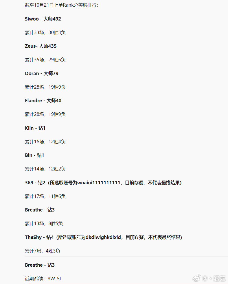 最近没比赛就看看美服吧，鸡蛋这两天拿了个20连胜，虽然只是RANK也说明手感挺火