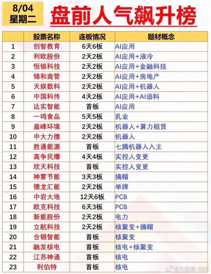 8.4周二   市场热点方向+人气热度榜！1.人工智能，AI应用2.机器人3.算