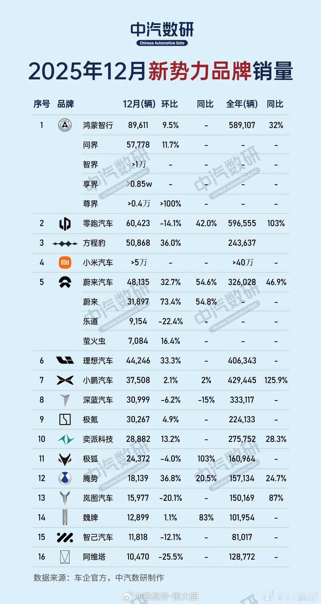 12月造车新势力们的成绩单明细！！新能源汽车