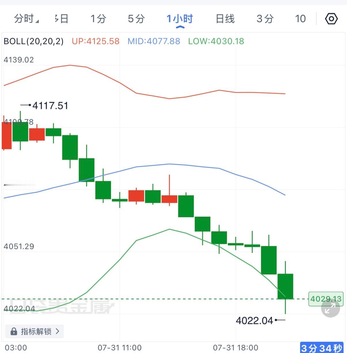 黄金日内延续弱势下行，自4060一线跌破后空头逐步发力，最低触及4022附近，完