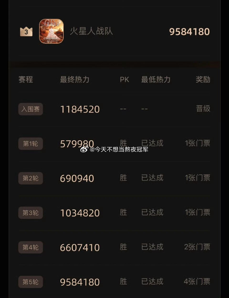tg. 华晨宇0点热力录屏🈶，无助力纯靠人头数来的微博之夜抢座五连胜，一共拿下