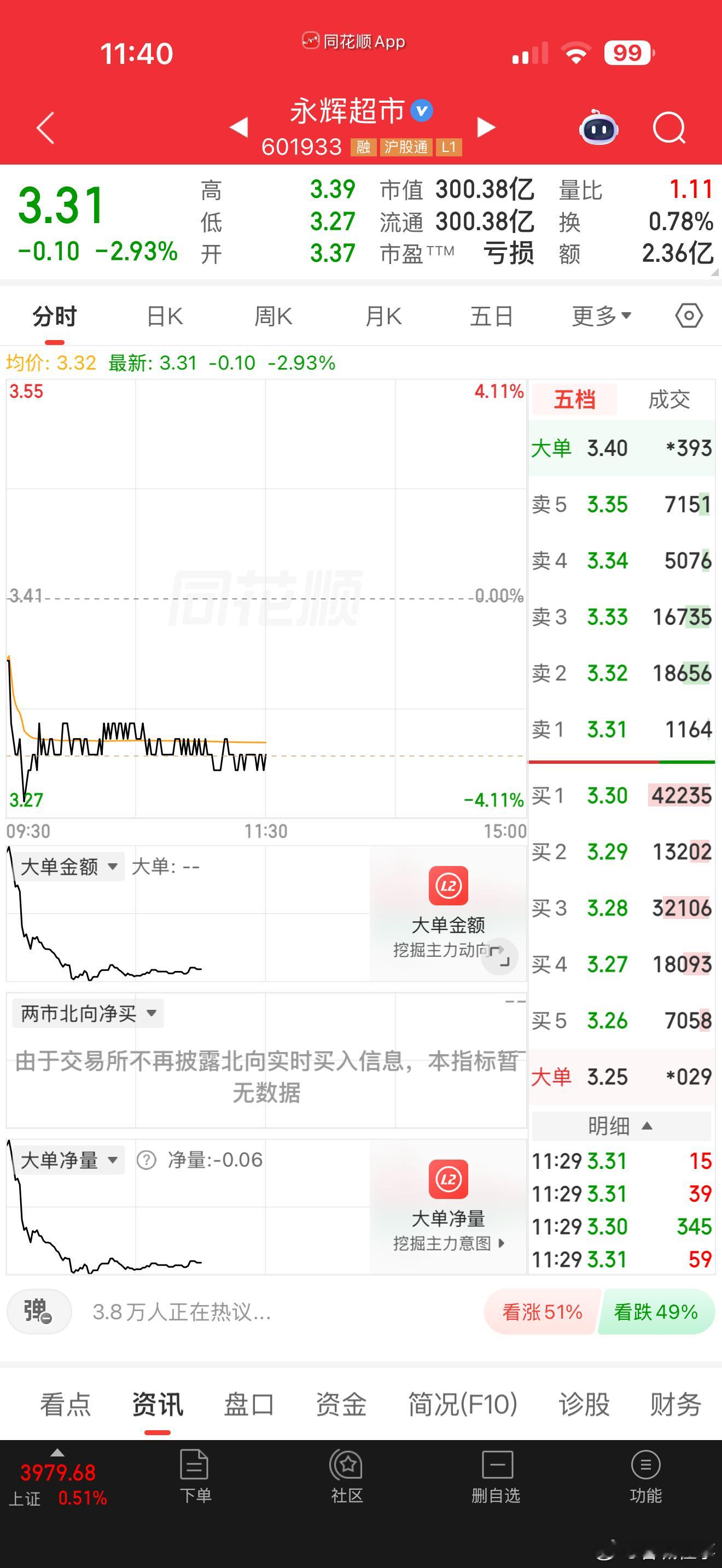 本来对永辉超市还有一定的希望，但是我忘了，有一句话叫希望越大，失望越大。半年时间