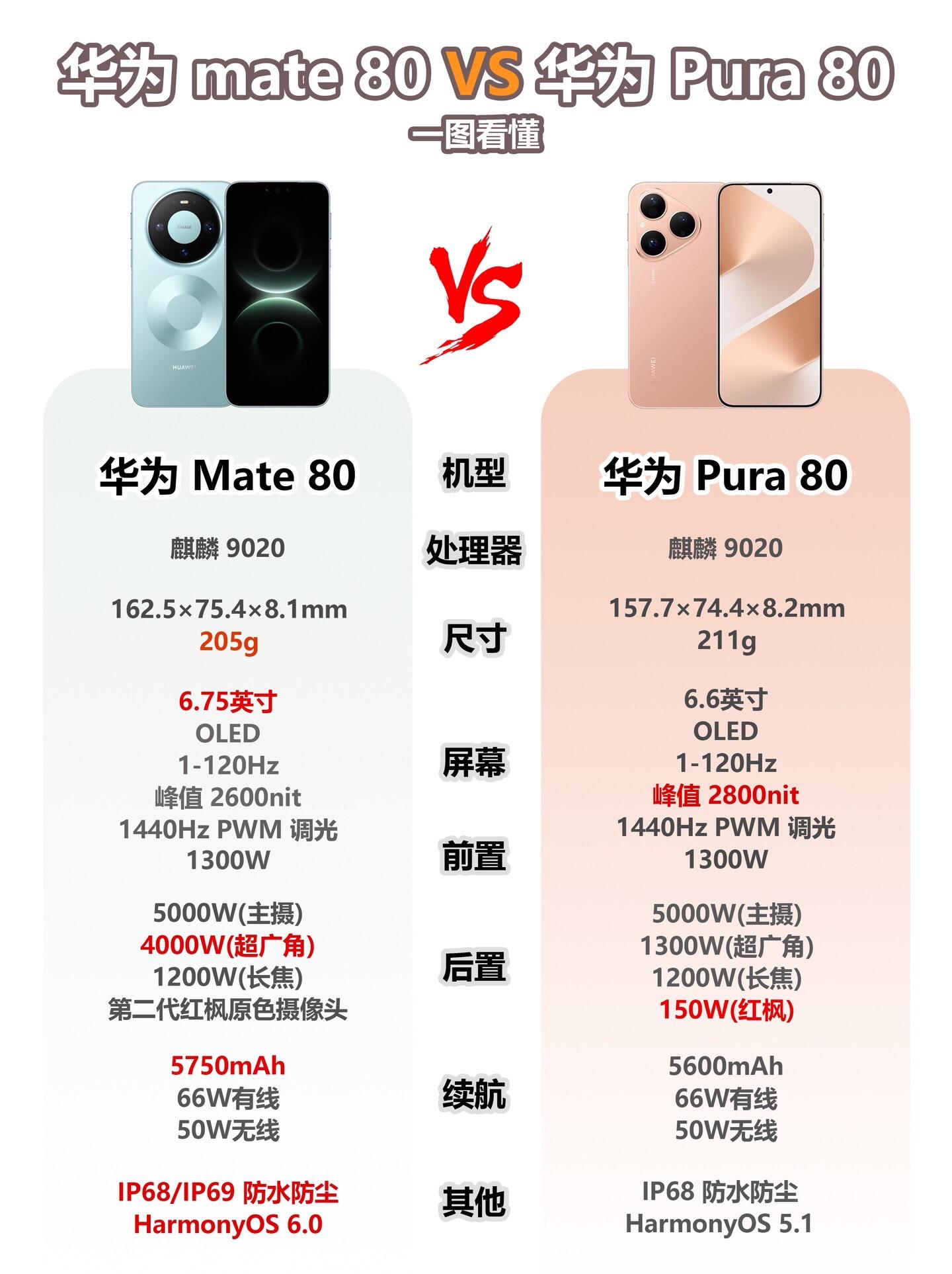 华为 mate 80比华为Pura 80。
