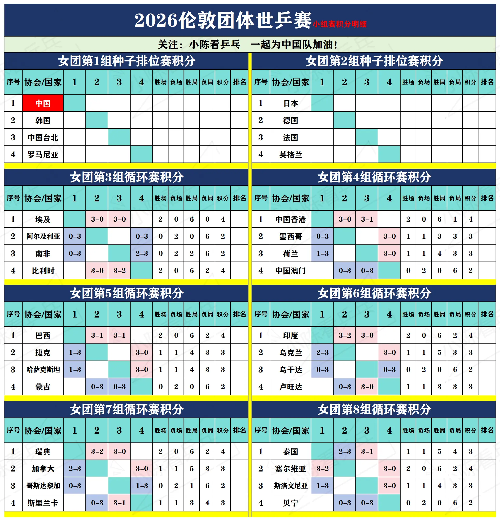 2026伦敦团体世乒赛小组赛积分表更新。2026伦敦团体世乒赛小组赛积...