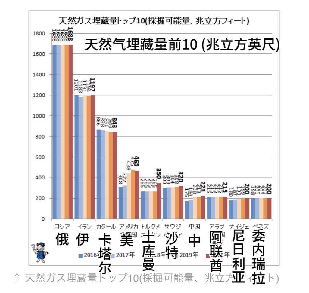 🔥10国天然气蕴藏量、生产量、消费量、缺量。
