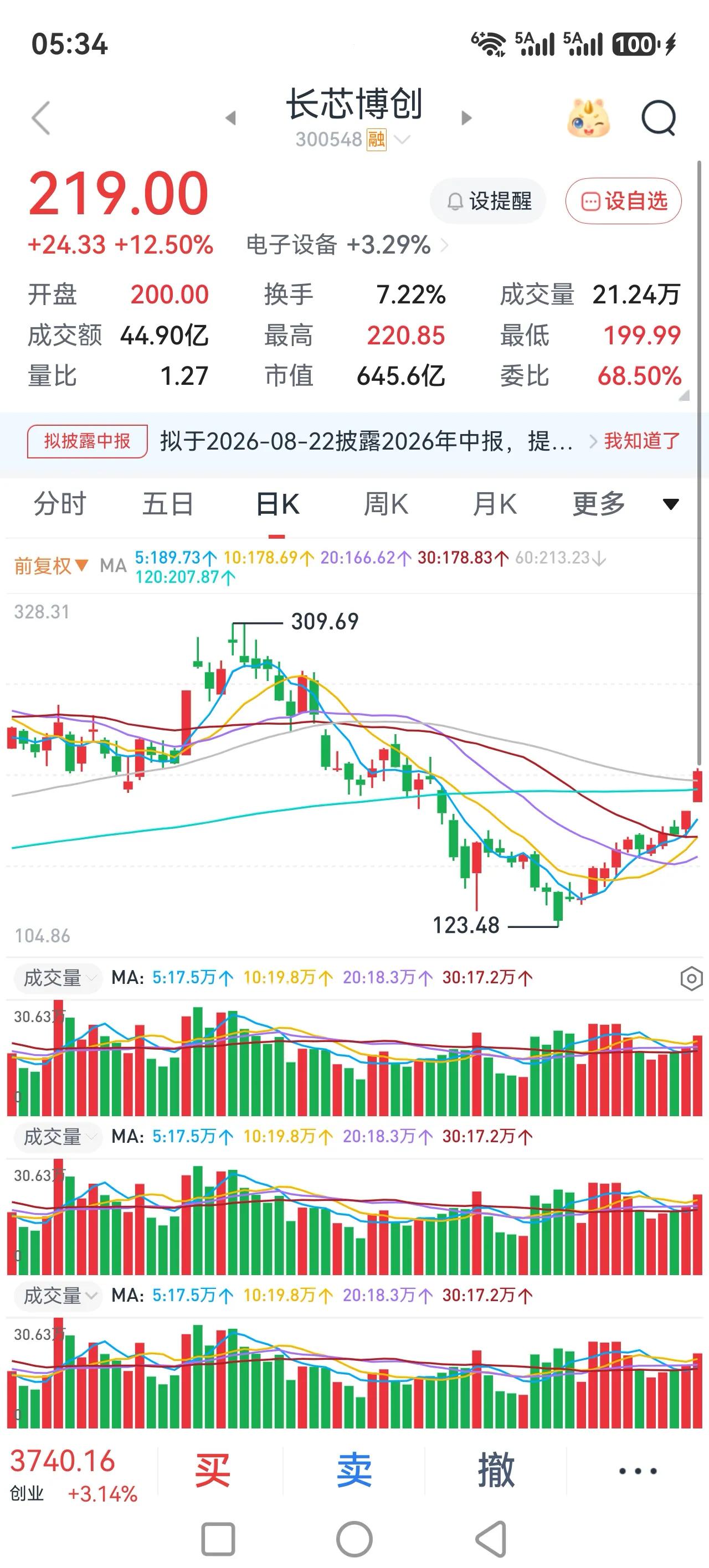 大盘一路上涨，突破年线，个股行情活跃，反弹行情延续。
昨天的大盘走的很漂亮，一路