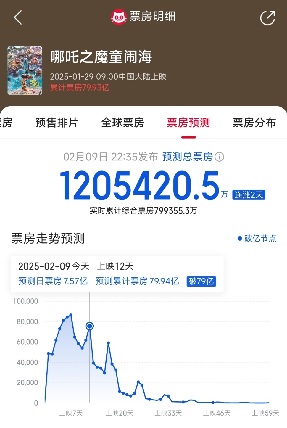 哪吒2预测票房超120.5亿 [哇]猫眼专业版再次上调票房预测！这次来到120.