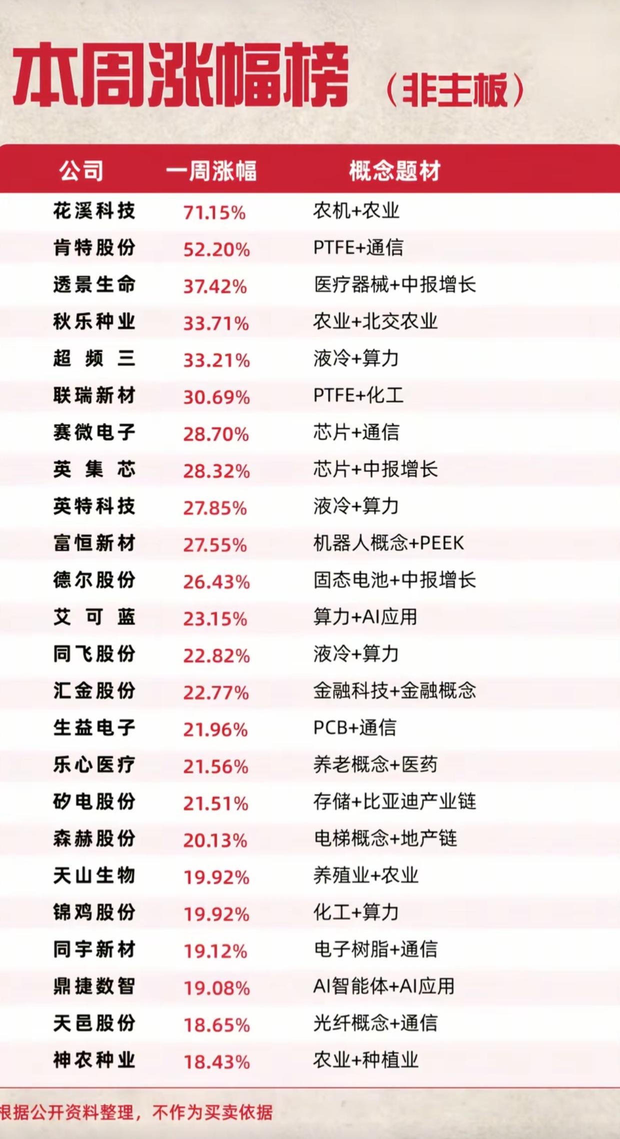 非主板本周涨幅榜出炉！多只个股一周暴涨超50%，主线已经一目了然

本周非主板的