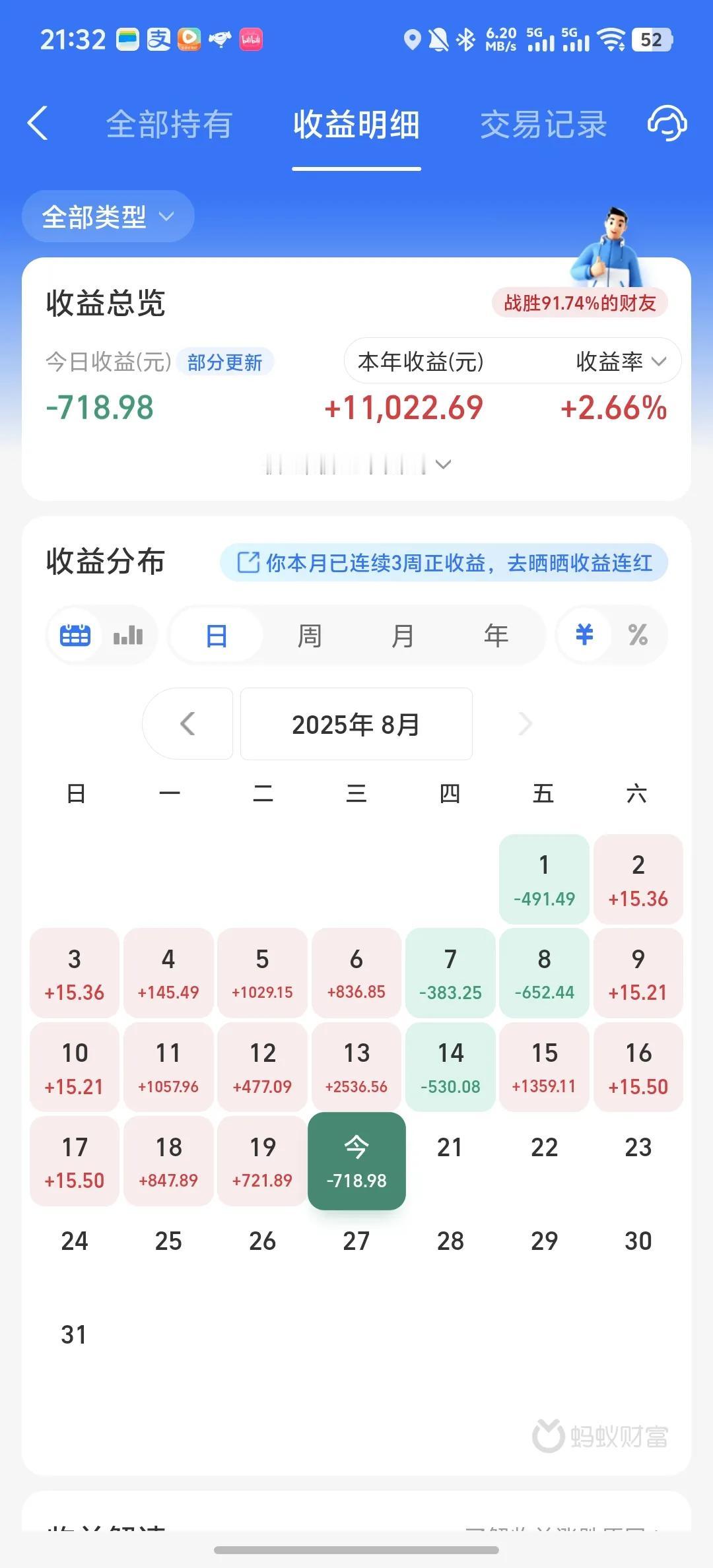 今天收益更新了，亏麻了，收益率为-0.69%。今天市场上演了两级反转，上午开盘三
