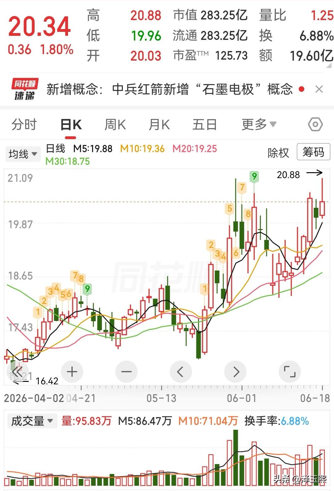 人工钻石概念持续火爆，这三只龙头股值得关注

1、中兵红箭（000519）——“