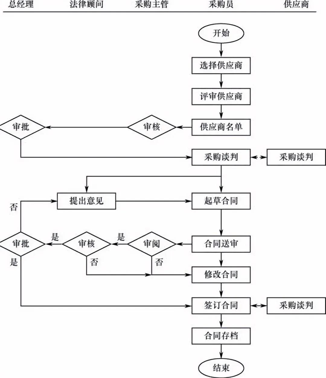 采购合同制定流程