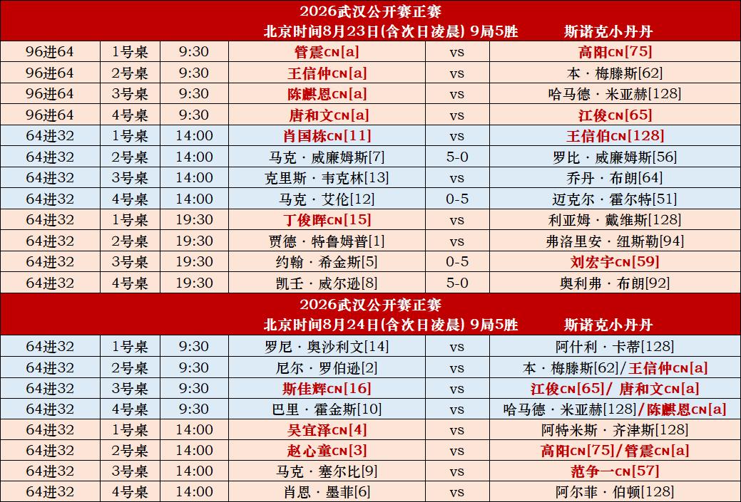 斯诺克武汉公开赛今天正式开始比赛，本赛季武汉公开赛奖金有了提升，冠军从14万英镑