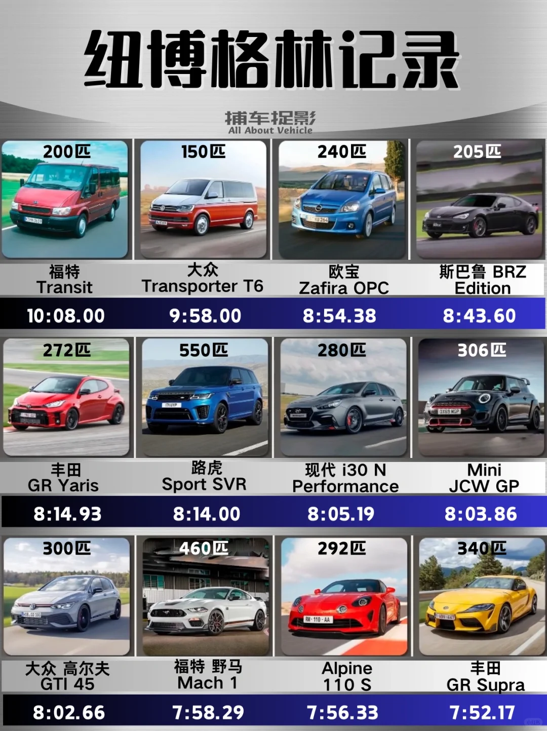 🏎️纽博格林记录