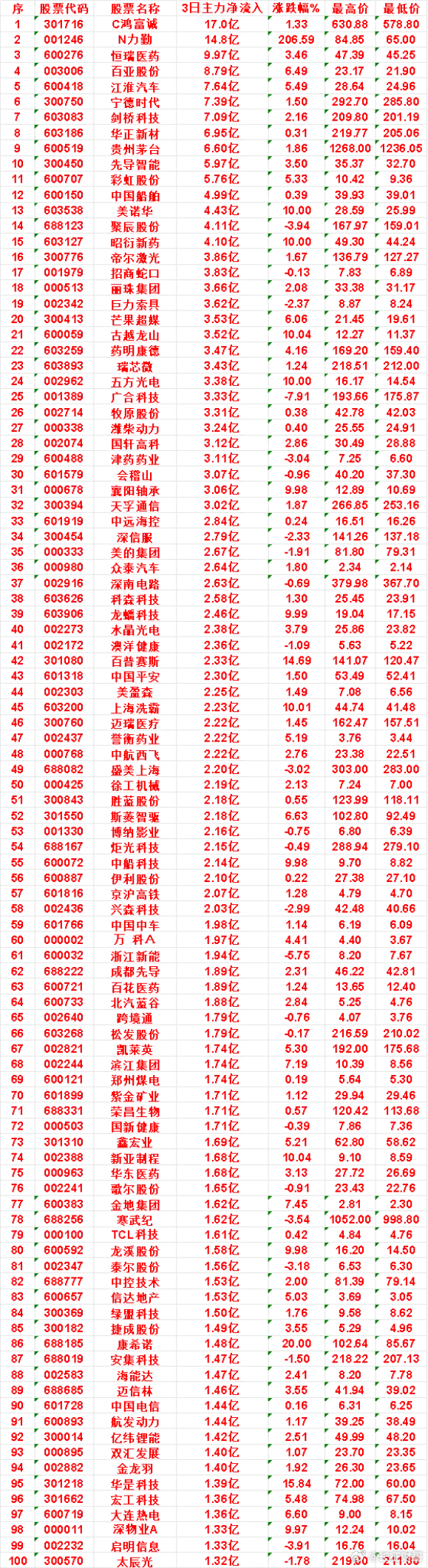 本周，整个市场“主力流入最多”的名单一览序先导智能：3日净流入 5.97亿，最高