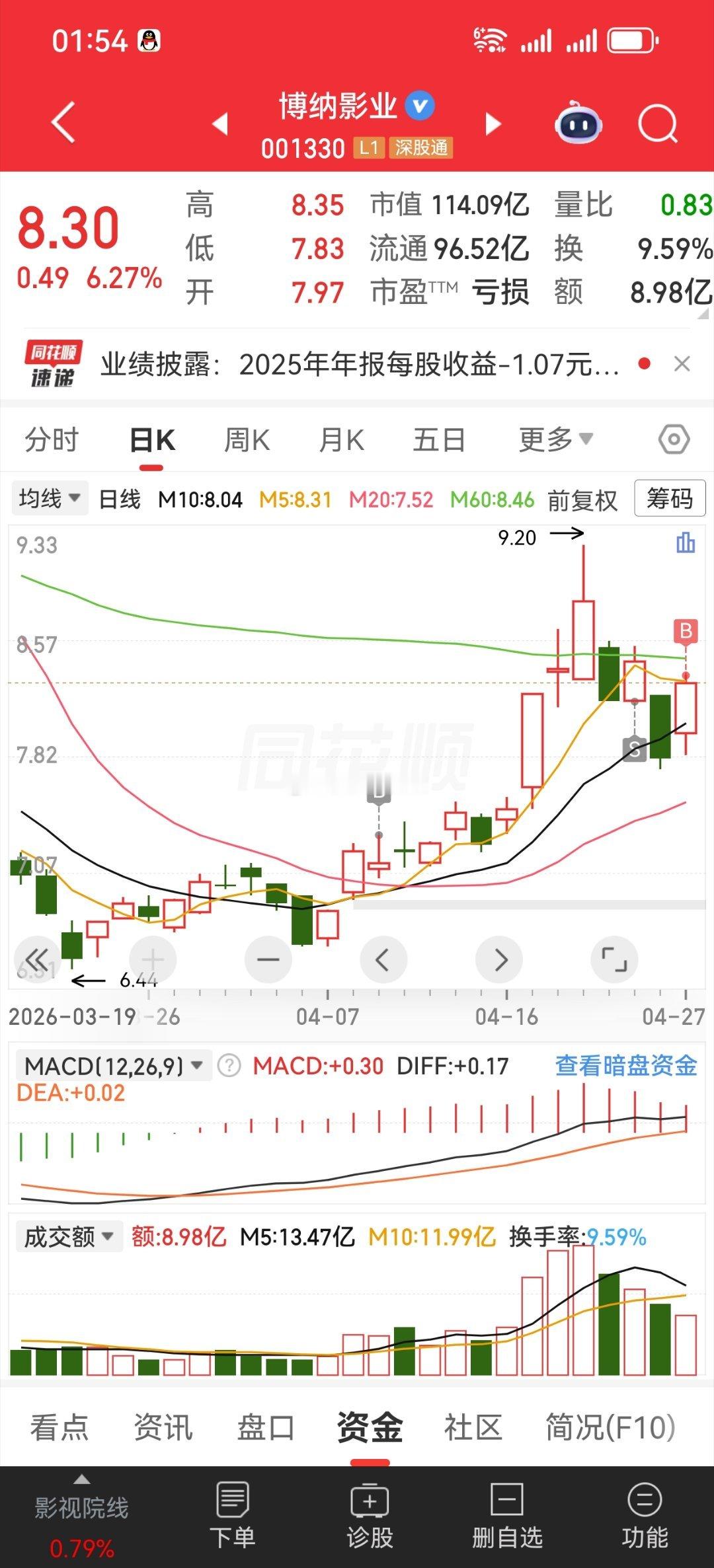 天赐，拿了快200天了，成本快负数了影视上午又买回来了！ 