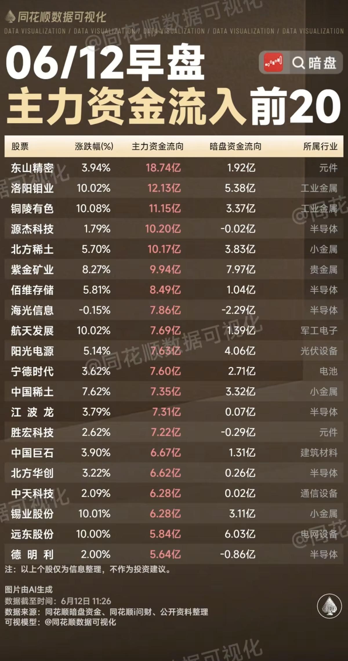 6.12周五  主力大资金  流向监测TOP20！

资金抢筹：
空间站、商业航