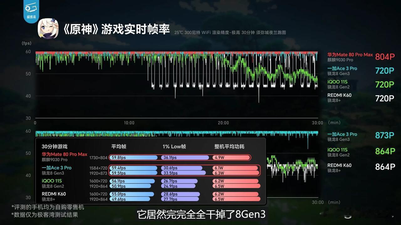 惊不惊喜？9030 Pro竟然超越了8Gen3？我越来越期待下一代的QL2026