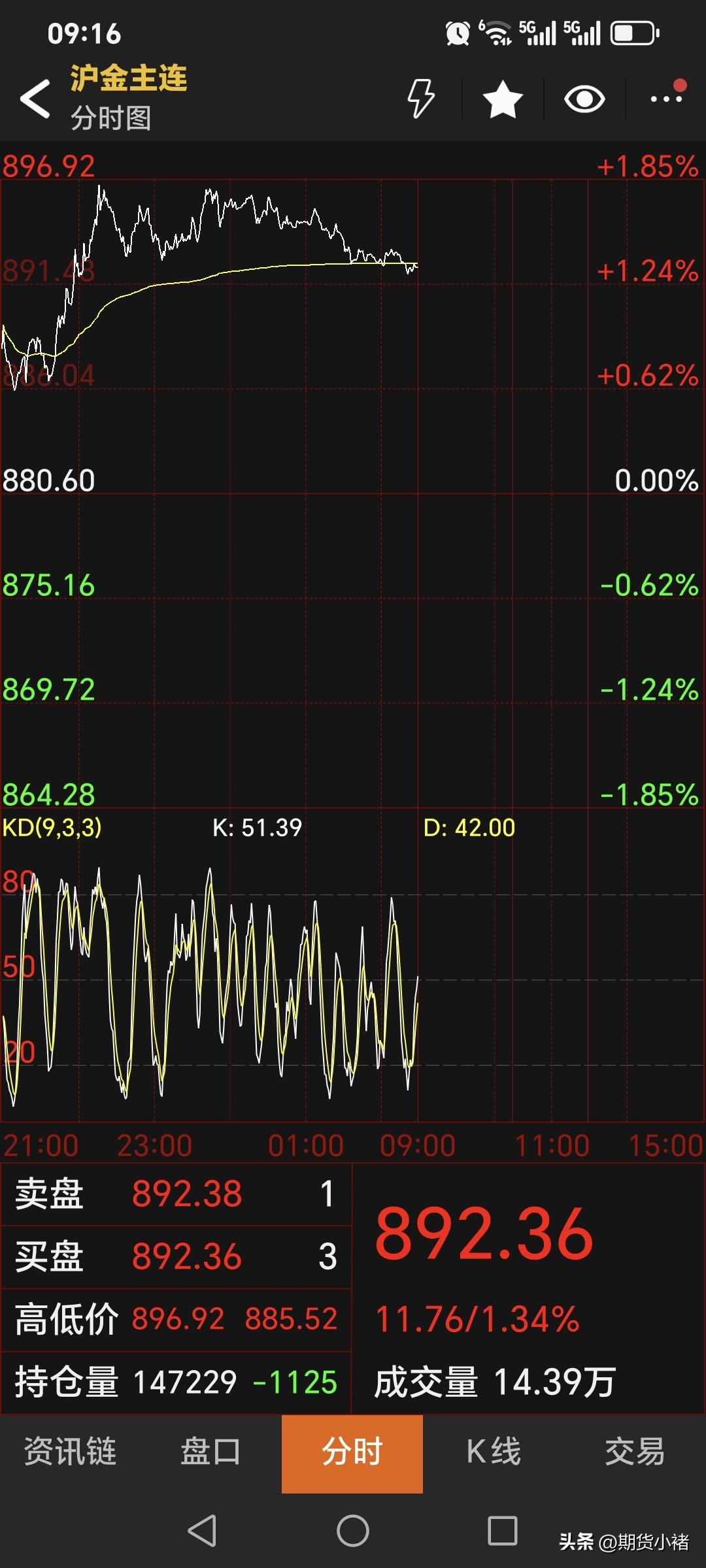 夜盘，
国内黄金期货
强势运行。
主力合约停收于892.36元，
较上一日上涨1