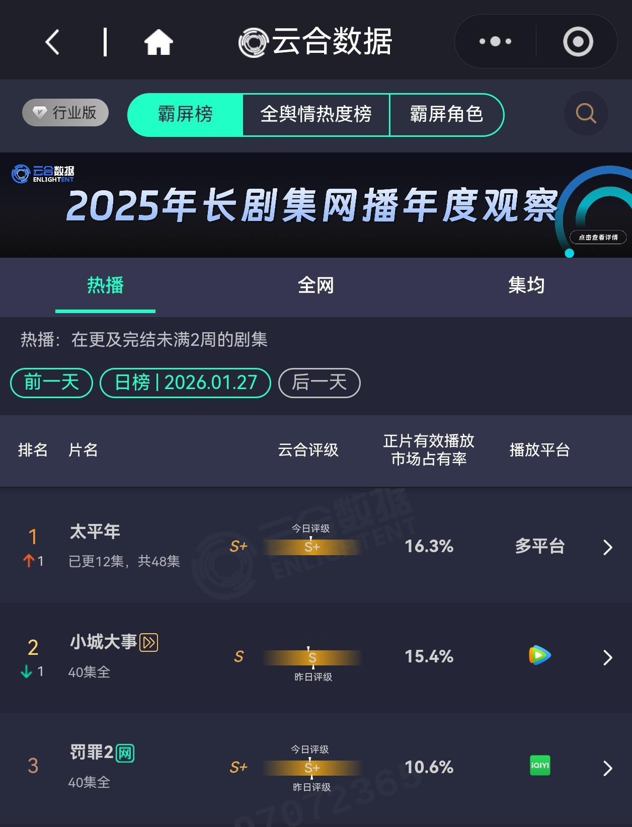 体验卡到期，云合评级S的含🌰量还在上升… 