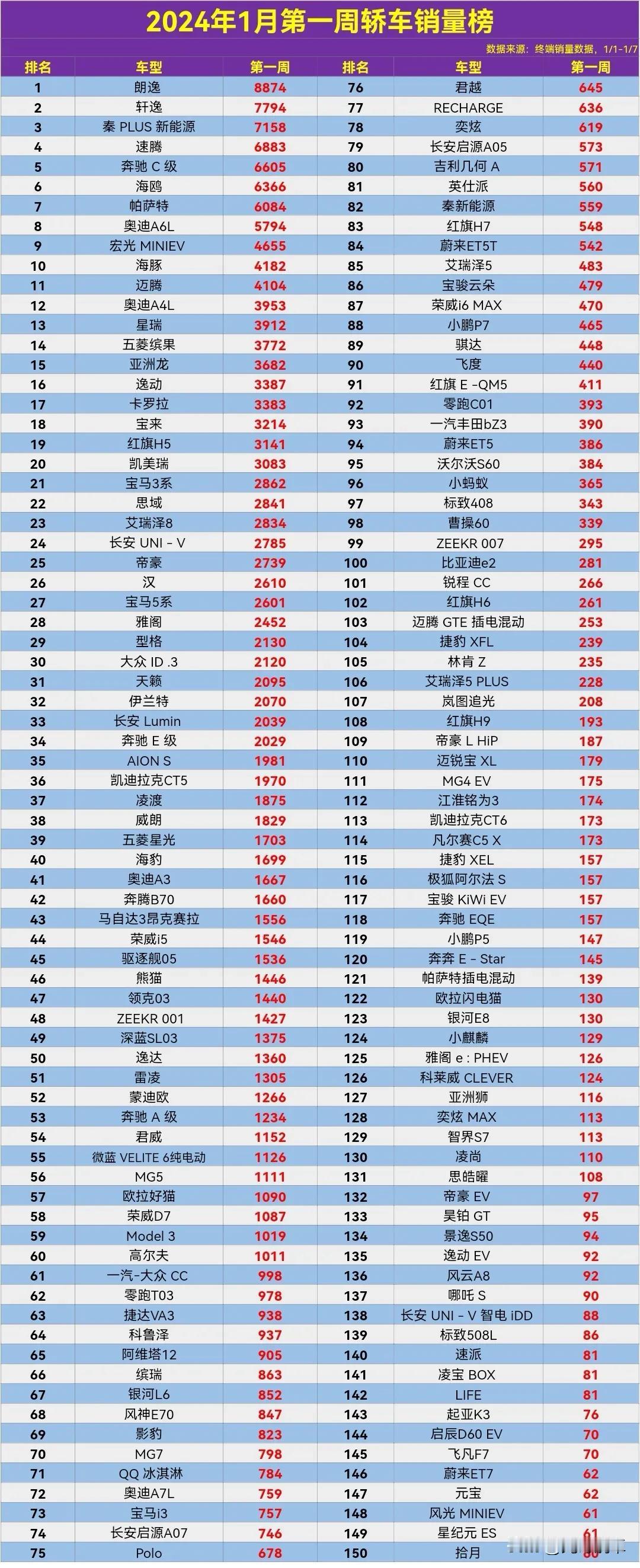 2024年1月第一周轿车终端销量排行榜，第一名大众朗逸，第二名日产轩逸，第三名秦