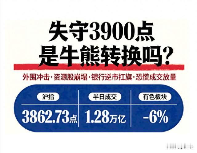 失守3900点：9月11日A股午盘急跌，是牛熊转换吗？