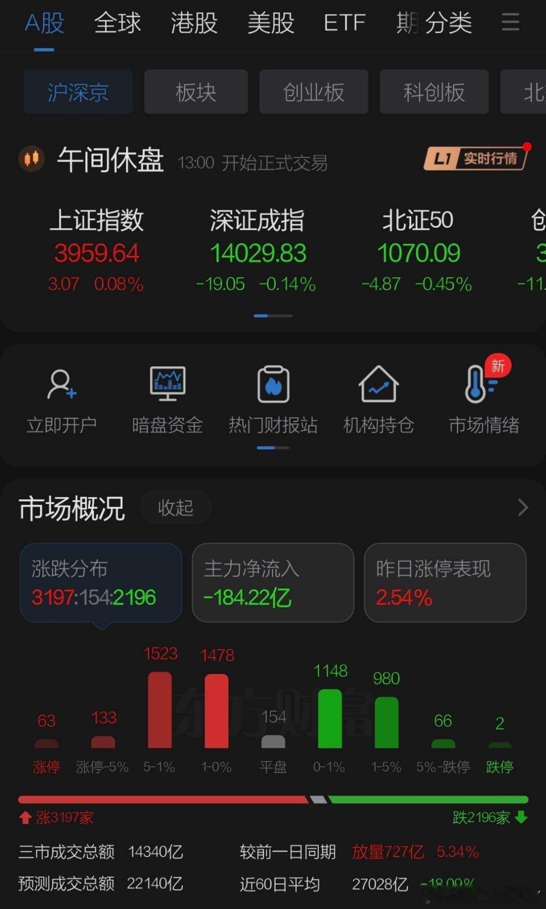 8月28日午评观点    周五A股在三连阳后有所缩量震荡，几个指数均面临压力需要