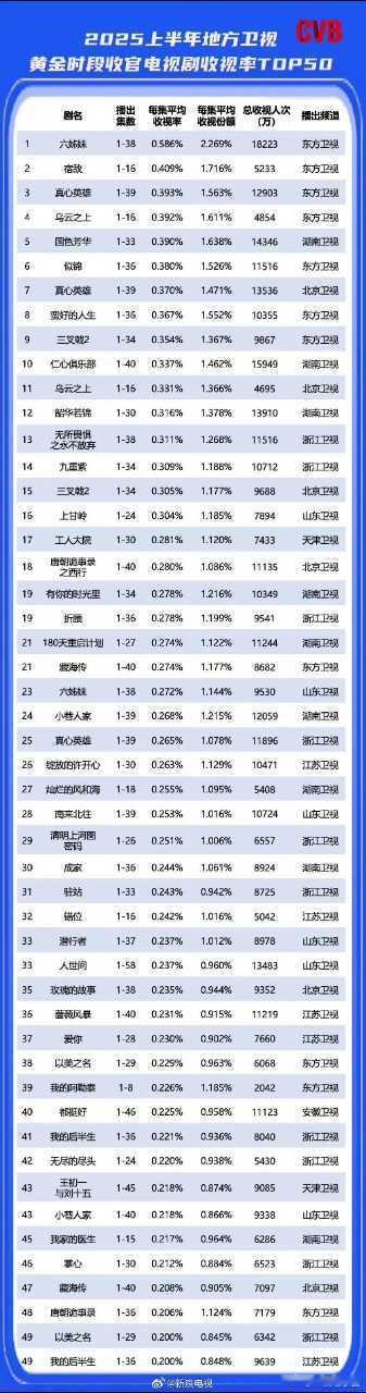 上半年卫视CVB成绩出炉。《真心英雄》首轮收视率双台加总0.763，获得全国卫视