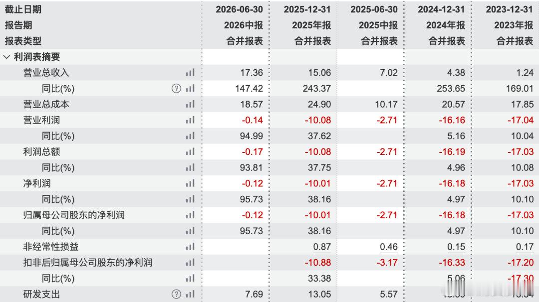 【摩尔线程上半年营收大增超147%】 摩尔线程上半年营收超去年全年 8月9日，摩