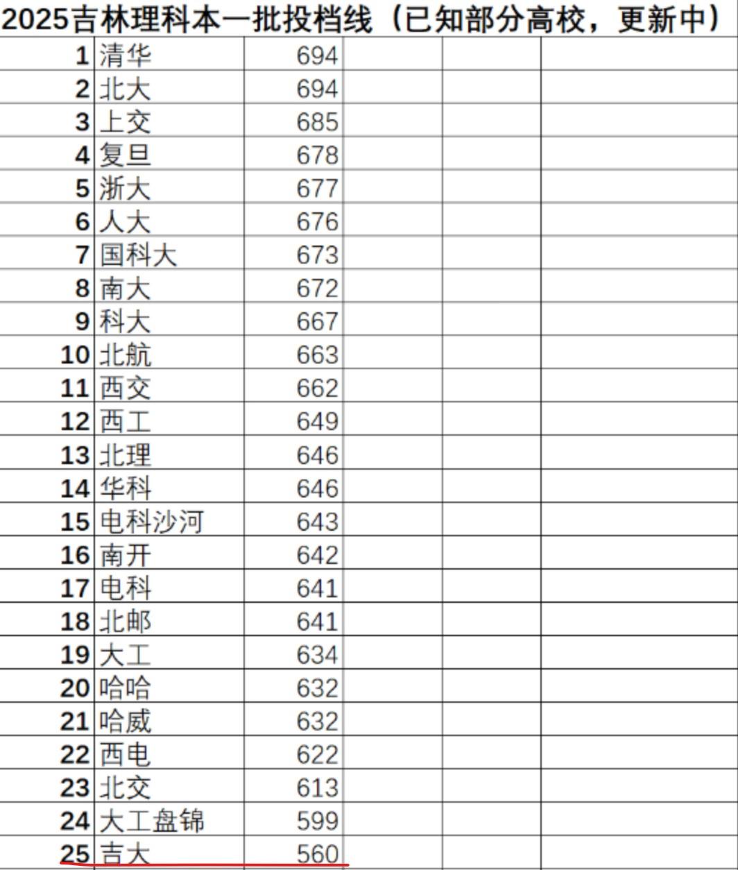 第二所“断档”的985工程大学即将出现。
近日，各地的提前批录取工作已进入尾声，