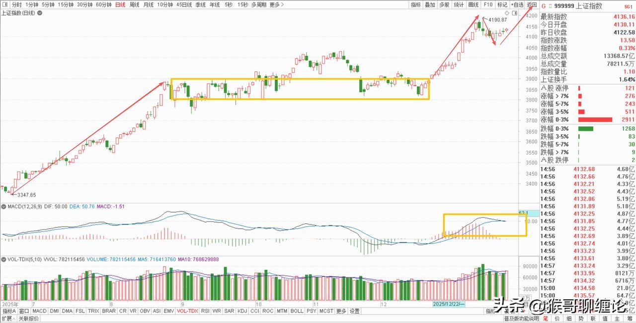 大盘本周上涨0.83%，收了一个缩量中阳线，虽然涨幅不大，每天都是一个步步抬高的