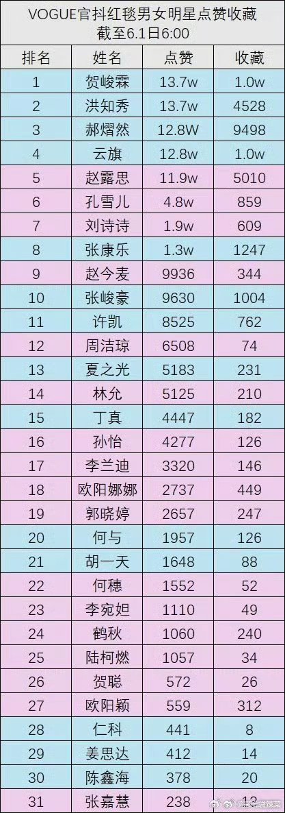 VOGUE官🫘红毯男女明星拉表，贺峻霖位居第一 