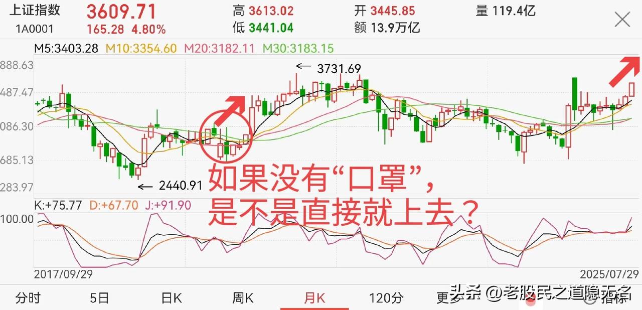 4000点下方，可能根本不会有大的回调！
为什么这么说，看下面分析：
1，先看上