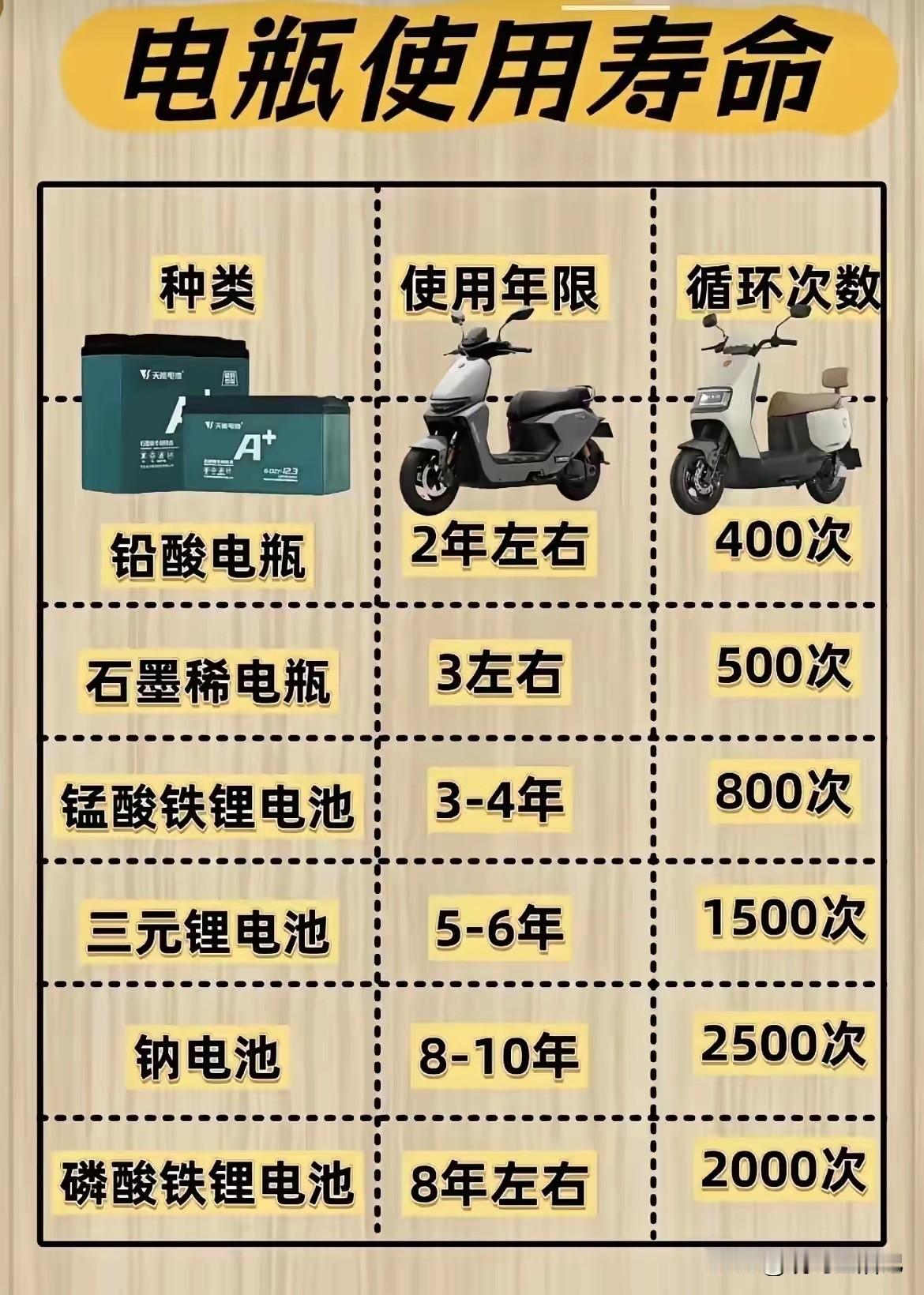电动车都快骑旧了，我还不知道是啥类型的电池。