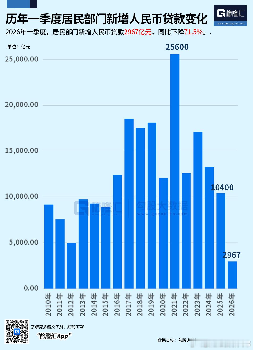 2026年一季度，居民部门新增人民币贷款2967亿元，同比下降71.5%。 居民