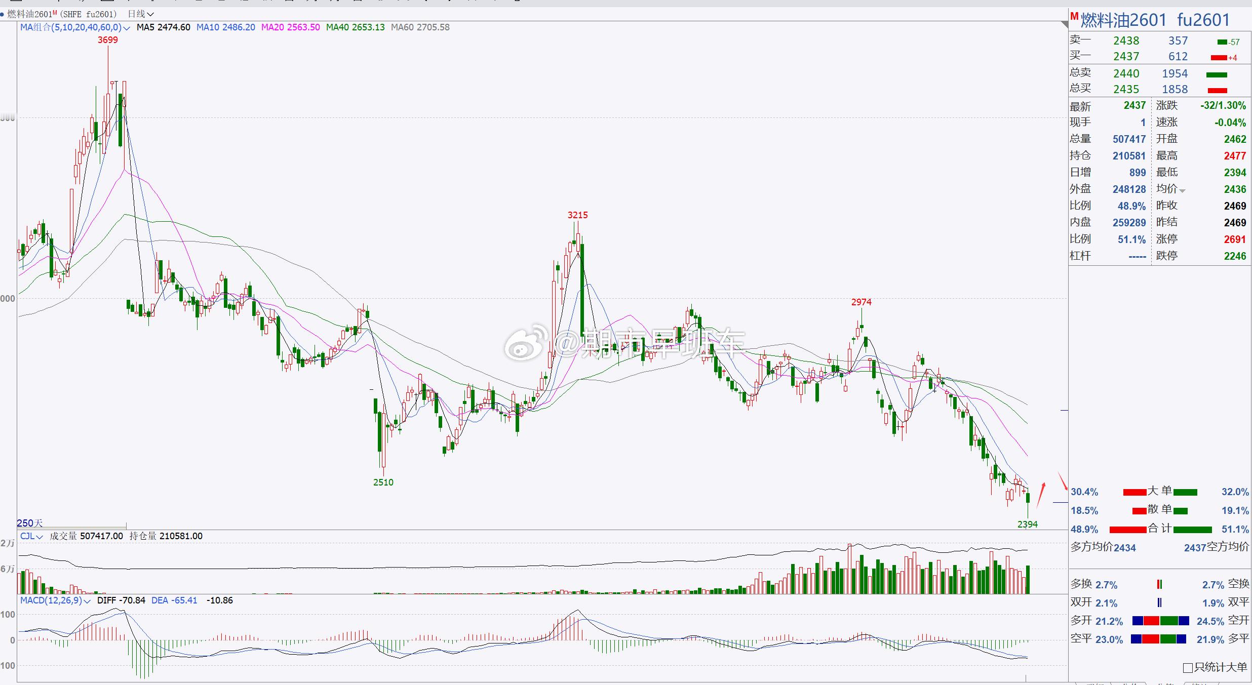1、【燃料油2601】燃油关注2400一带，短线跟进！燃油日内伴随着探底回升，行