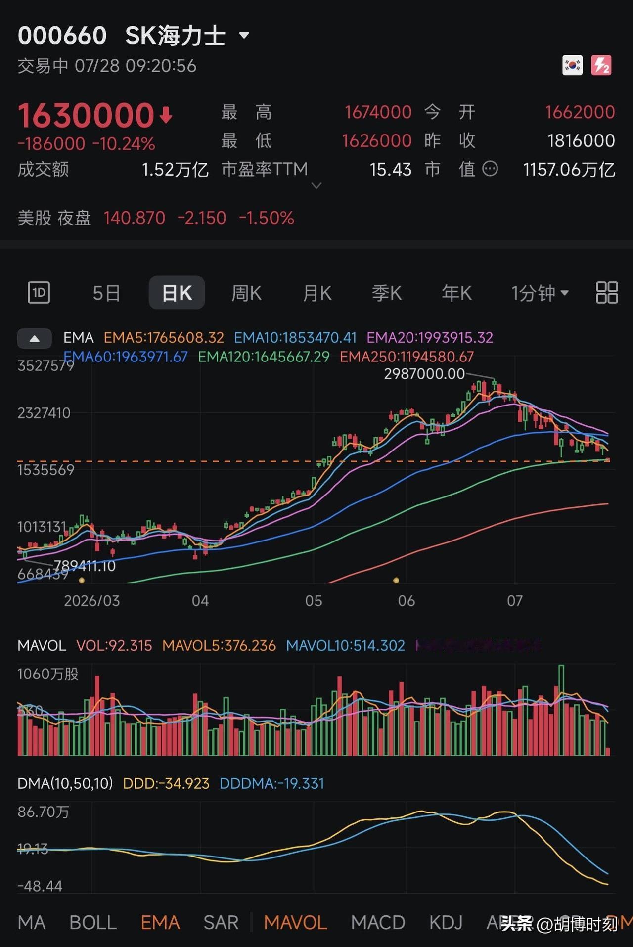 韩国🇰🇷已经开盘了

SK 海力士直接 -10*。

真不敢想象港股 077
