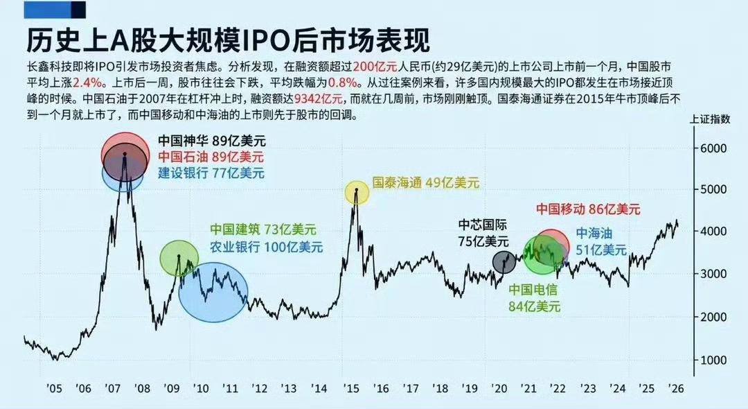 巨无霸魔咒！大A每次大规模ipo都势必影响大盘走势！看看这次例不例外？大盘a股 
